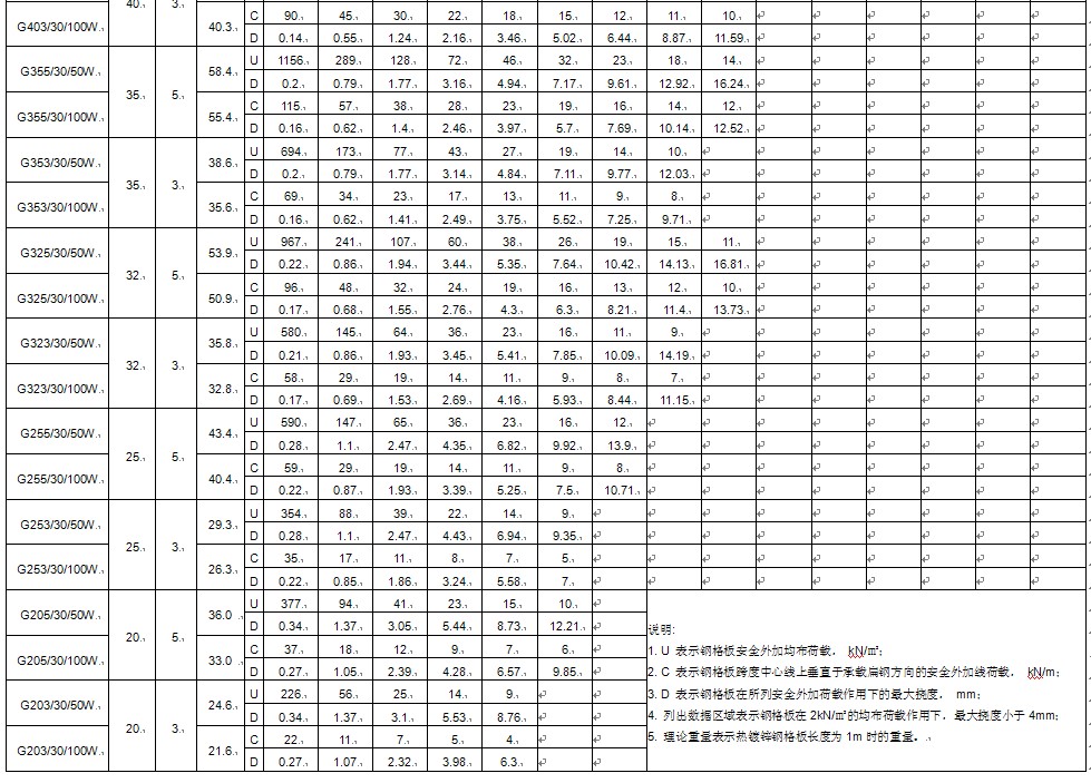 钢格板承重能力与挠度的计算|钢格板承载